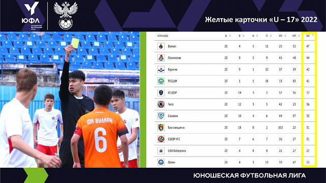 Дальневосточная Юношеская футбольная лига, статистика