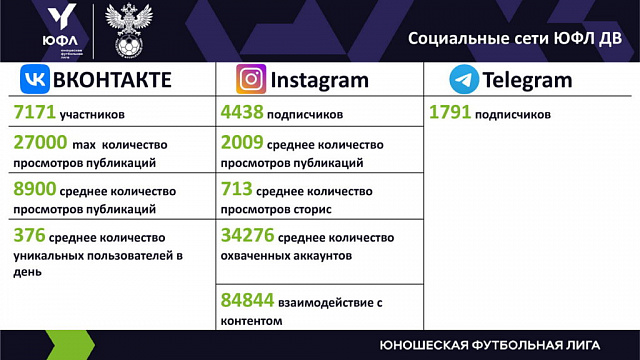 Дальневосточная Юношеская футбольная лига, статистика
