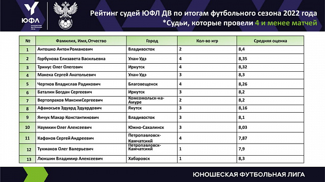 Дальневосточная Юношеская футбольная лига, статистика