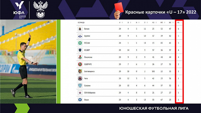 Дальневосточная Юношеская футбольная лига, статистика