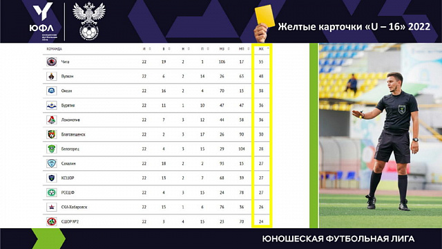 Дальневосточная Юношеская футбольная лига, статистика