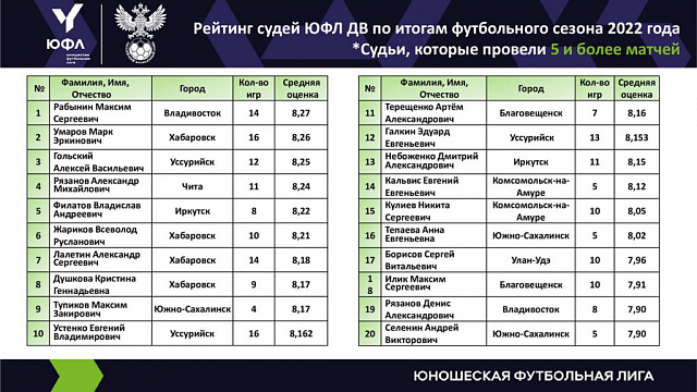 Дальневосточная Юношеская футбольная лига, статистика