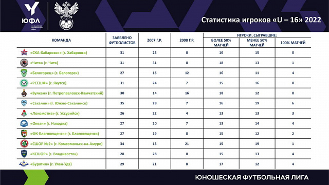 Дальневосточная Юношеская футбольная лига, статистика