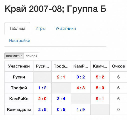 Результаты первенства